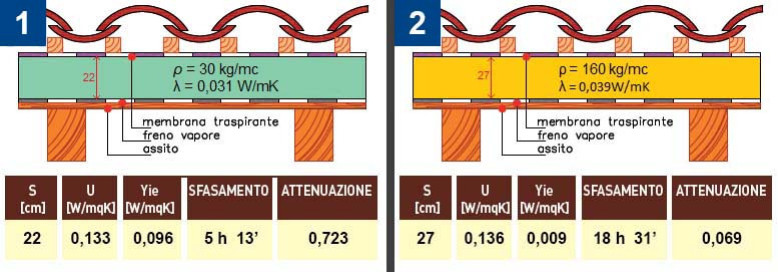 Isoliamoci dal caldo