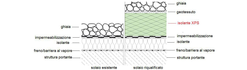 Isolamento della copertura piana