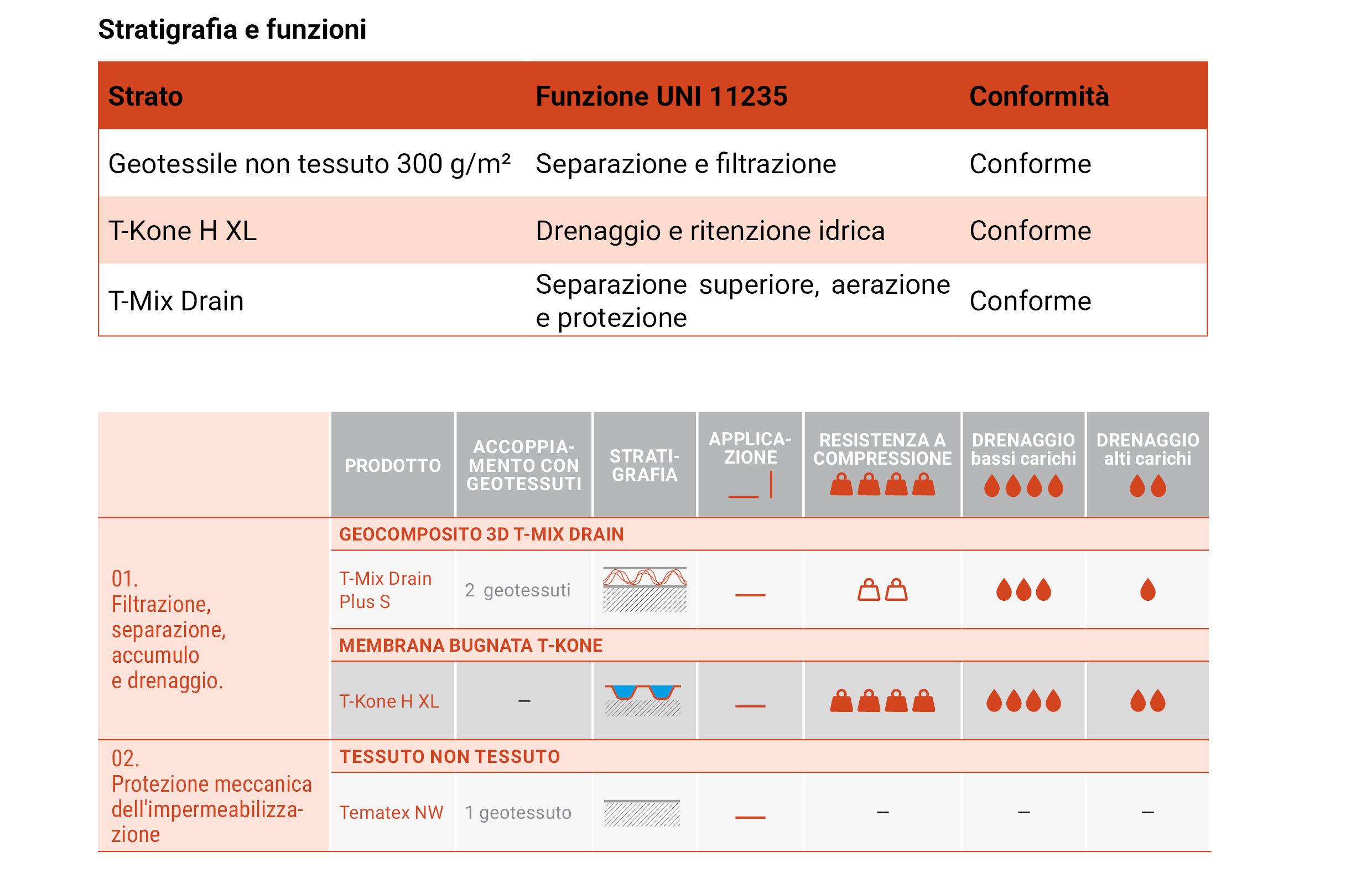 Stratigrafia e funzioni