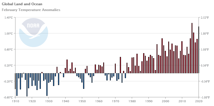 Temperature medie globali di mare e terra dal 1910 ad oggi