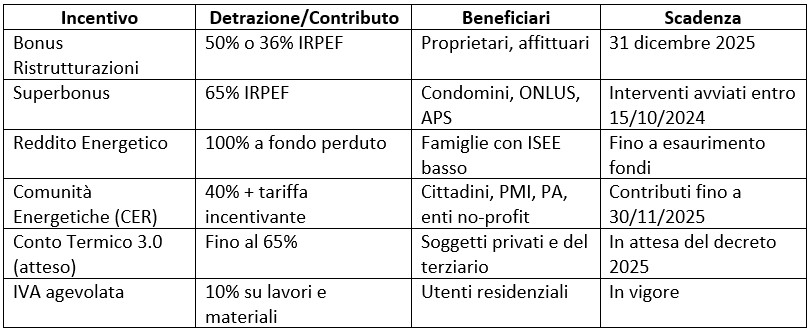 Tabella con i bonus disponibili per il 2025 legati al fotovoltaico