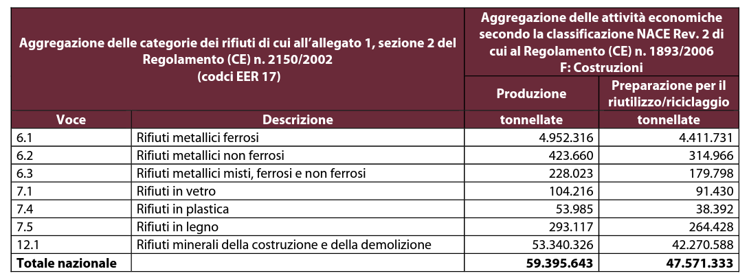 bigmat speciale produzione rifiuti settore edile