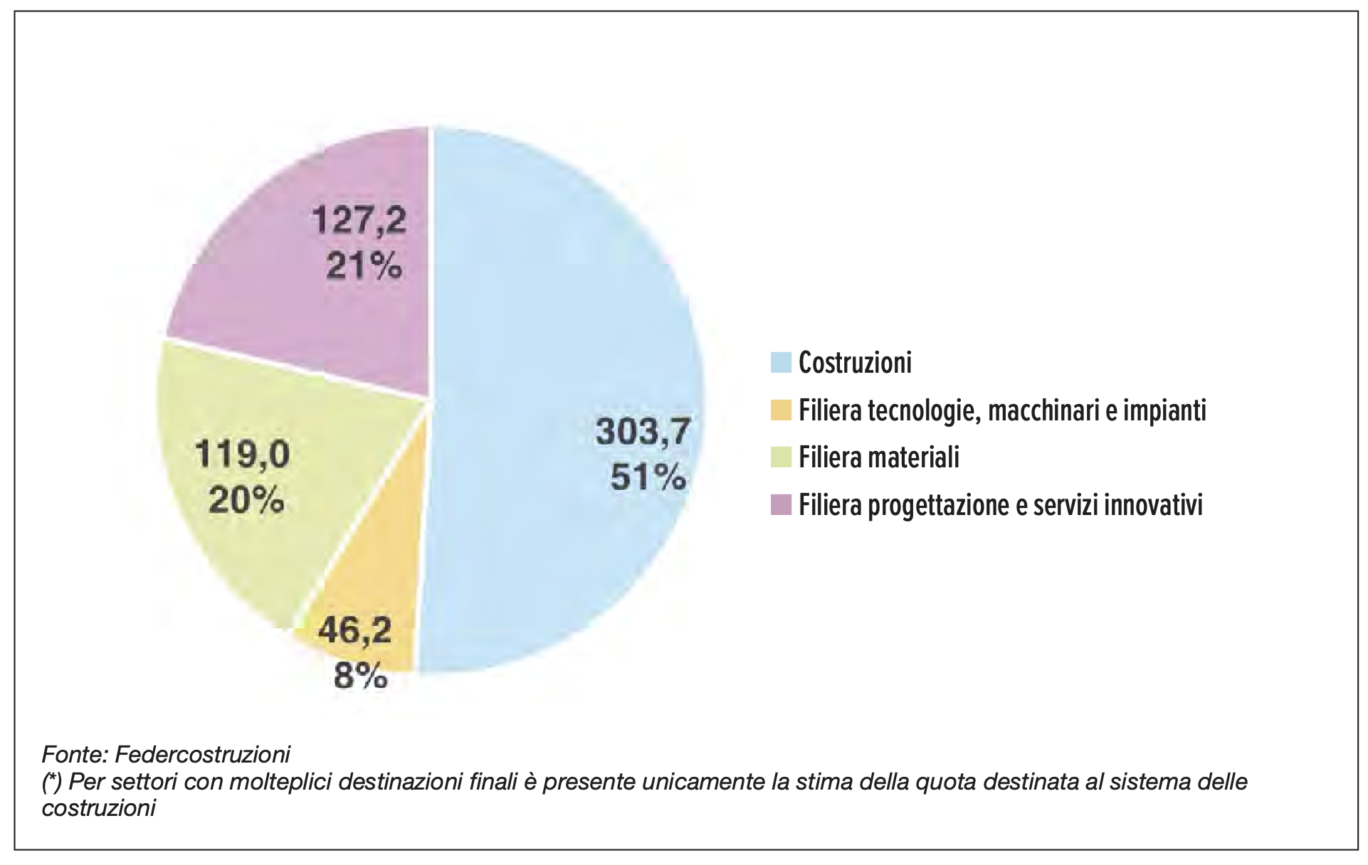 BIGMAT federcostruzione crescita edilizia 2023