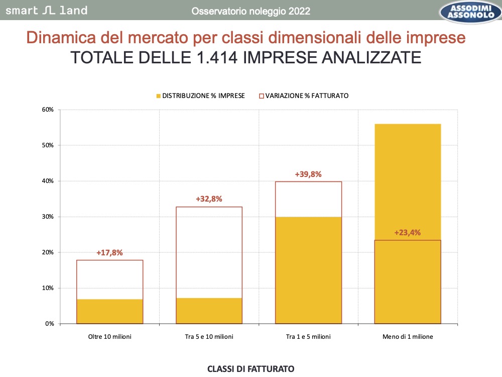 bigmat bigrent crescita noleggio attrezzatura