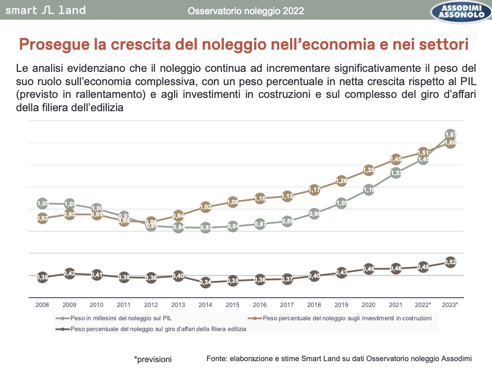 bigmat bigrent crescita noleggio attrezzatura