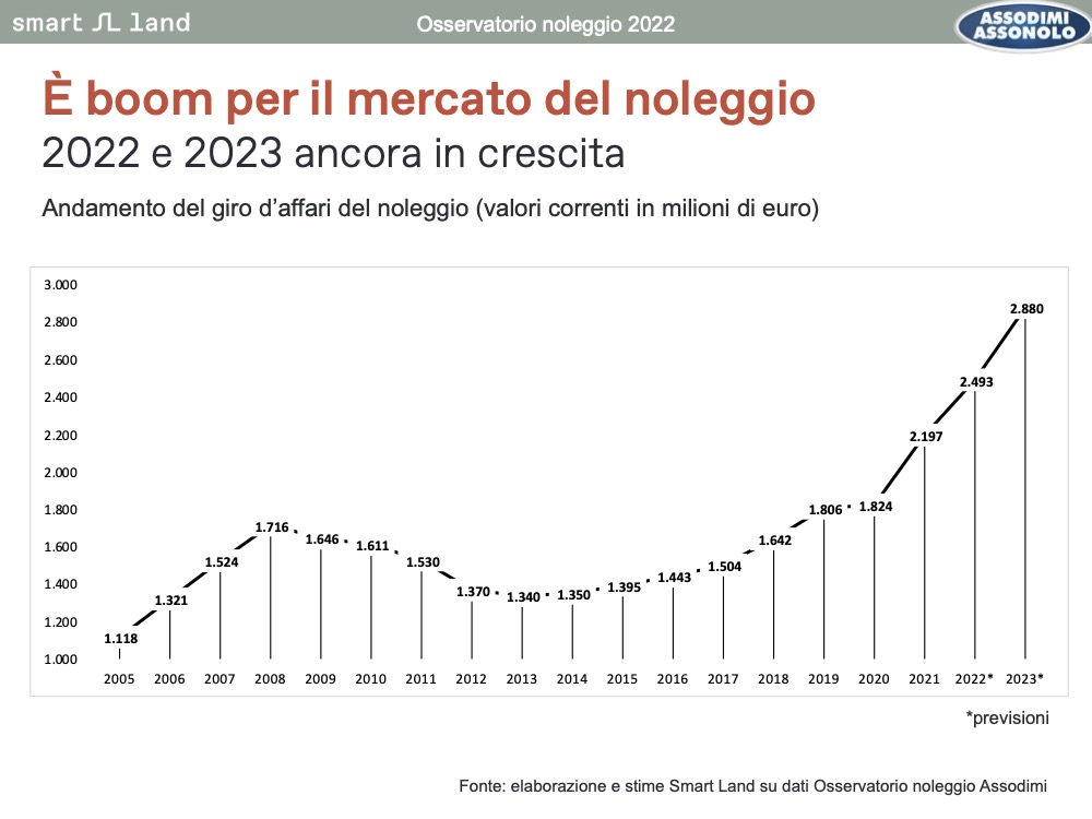 bigmat bigrent crescita noleggio attrezzatura