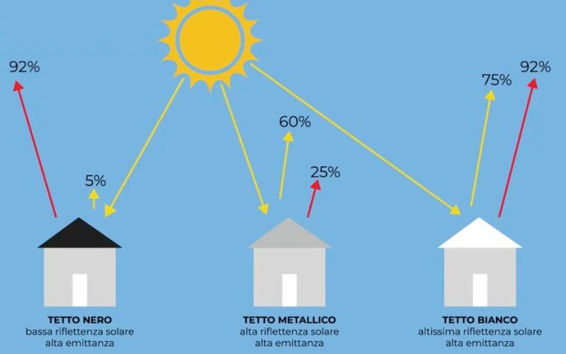 Tetti bianchi per rinfrescare le città