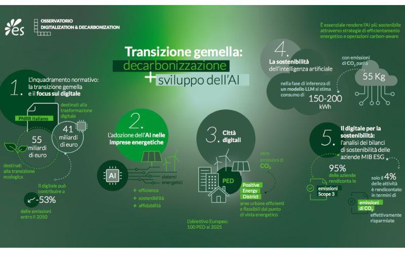 “Digitalization & Decarbonization Report 2024”