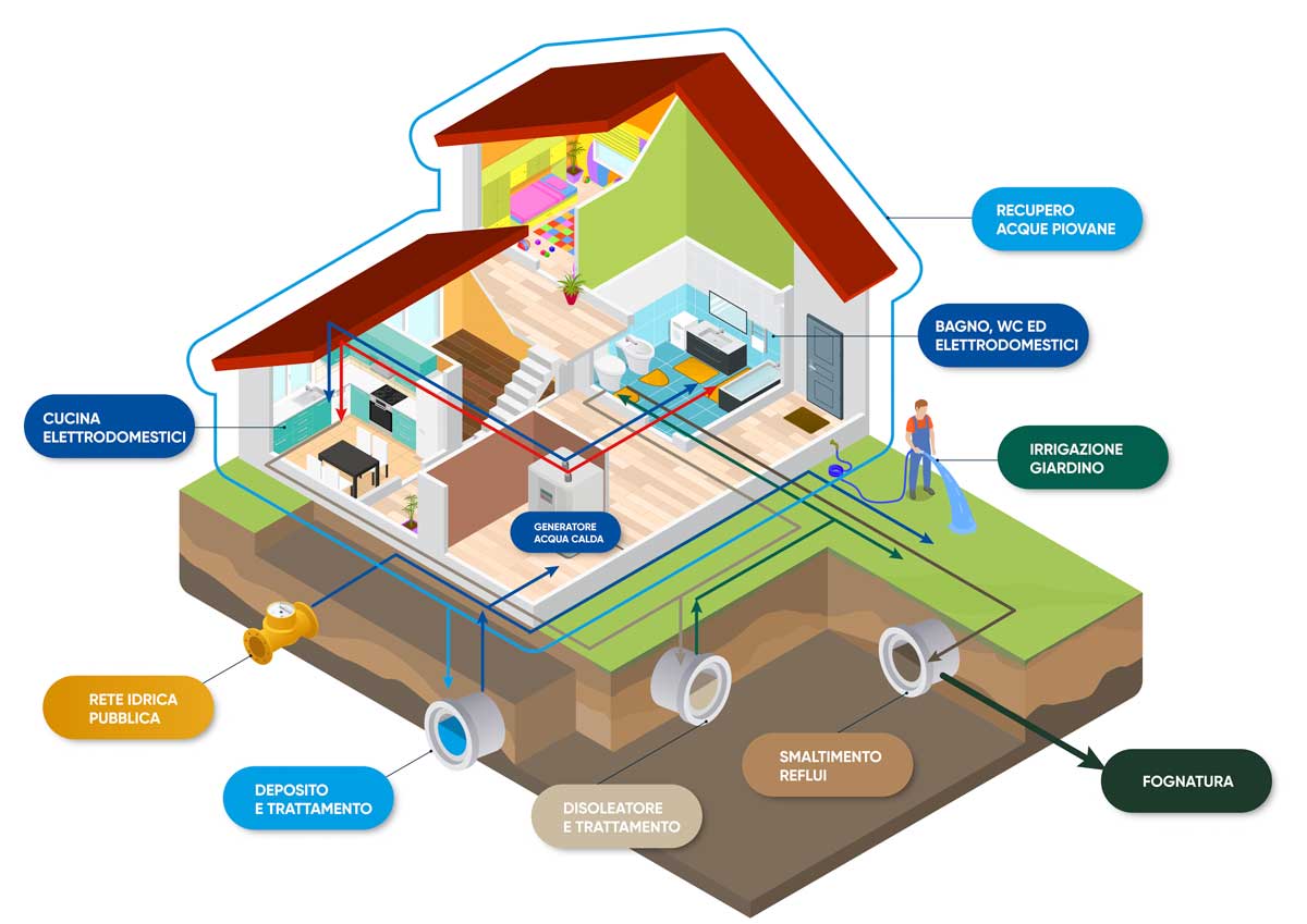 bigmst risparmio idrico progettazione casa